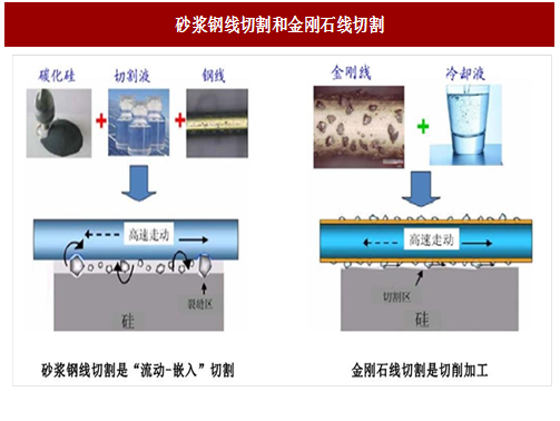 圖：砂漿鋼線(xiàn)切割和金剛石線(xiàn)切割