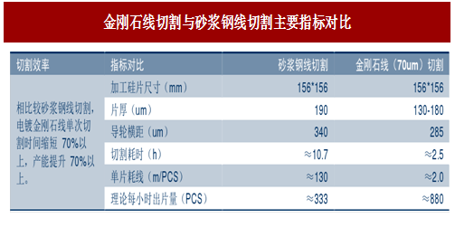 圖：金剛石線(xiàn)切割與砂漿鋼線(xiàn)切割主要指標(biāo)對(duì)比

