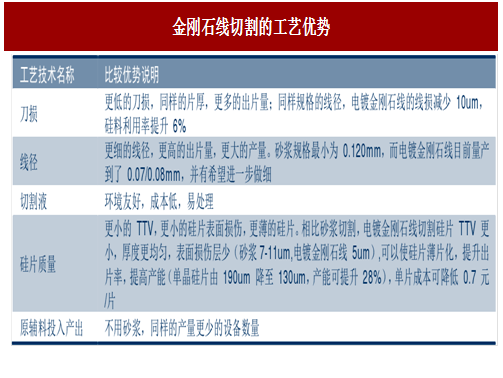圖：金剛石線(xiàn)切割的工藝優(yōu)勢(shì)